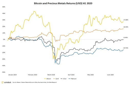 Bitcoin outperforms gold, silver, and platinum