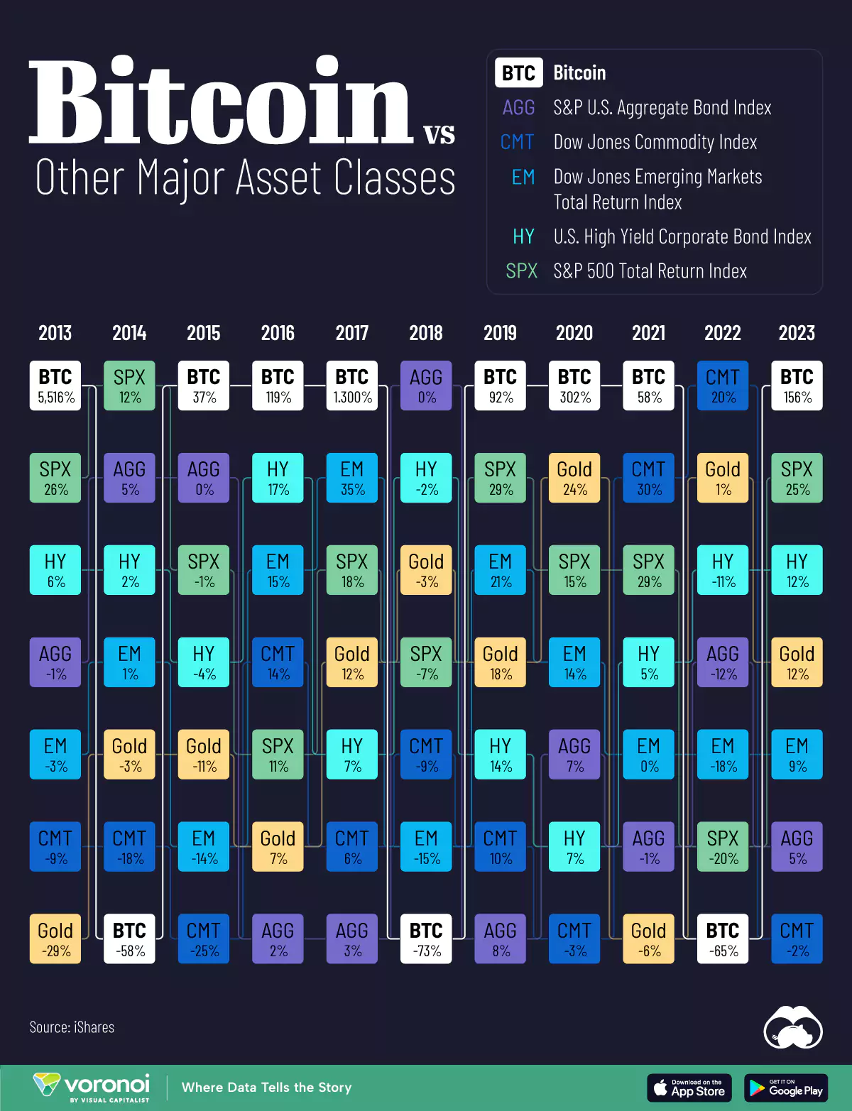 Bitcoin vs. other asset classes