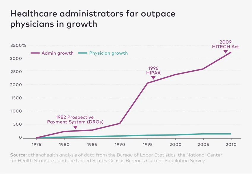 Healthcare Administrators Far Outpace Physicians in Growth