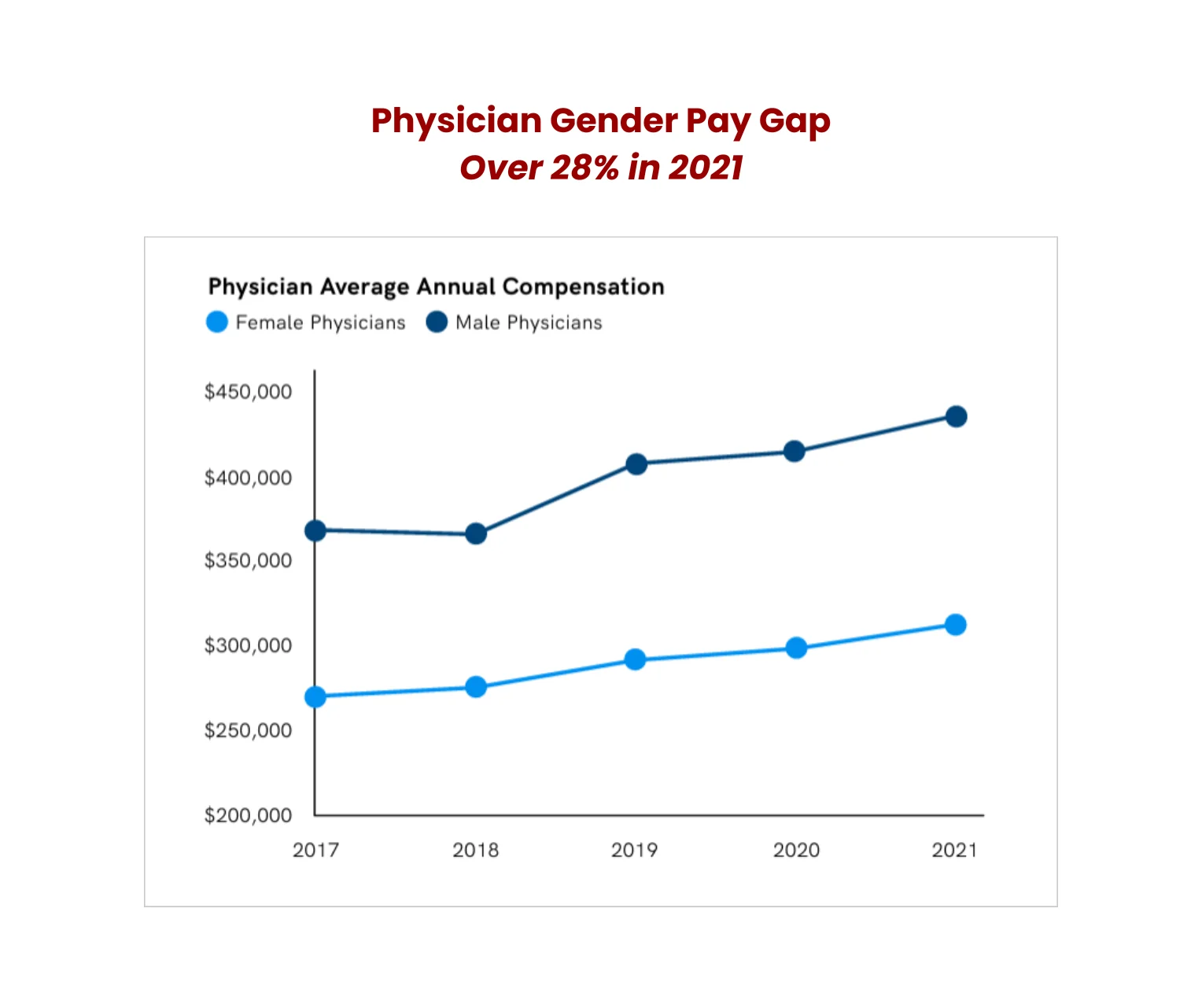 Physician Gender Pay Gap