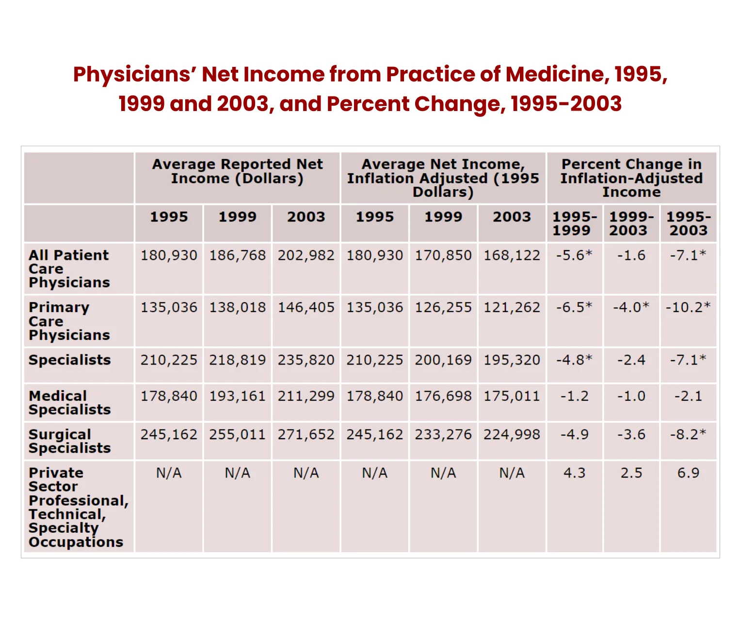 Physicians’ Net Income from Practice of Medicine, 1995, 1999 and 2003, and Percent Change, 1995-2003