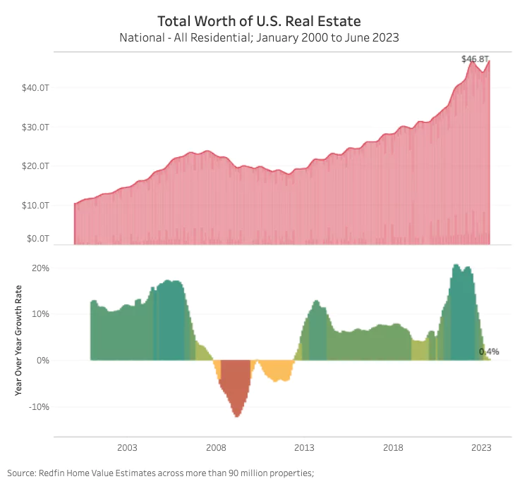 Real estate performance over time