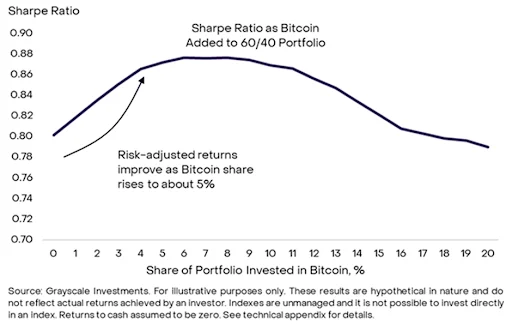 Risk returns ratio