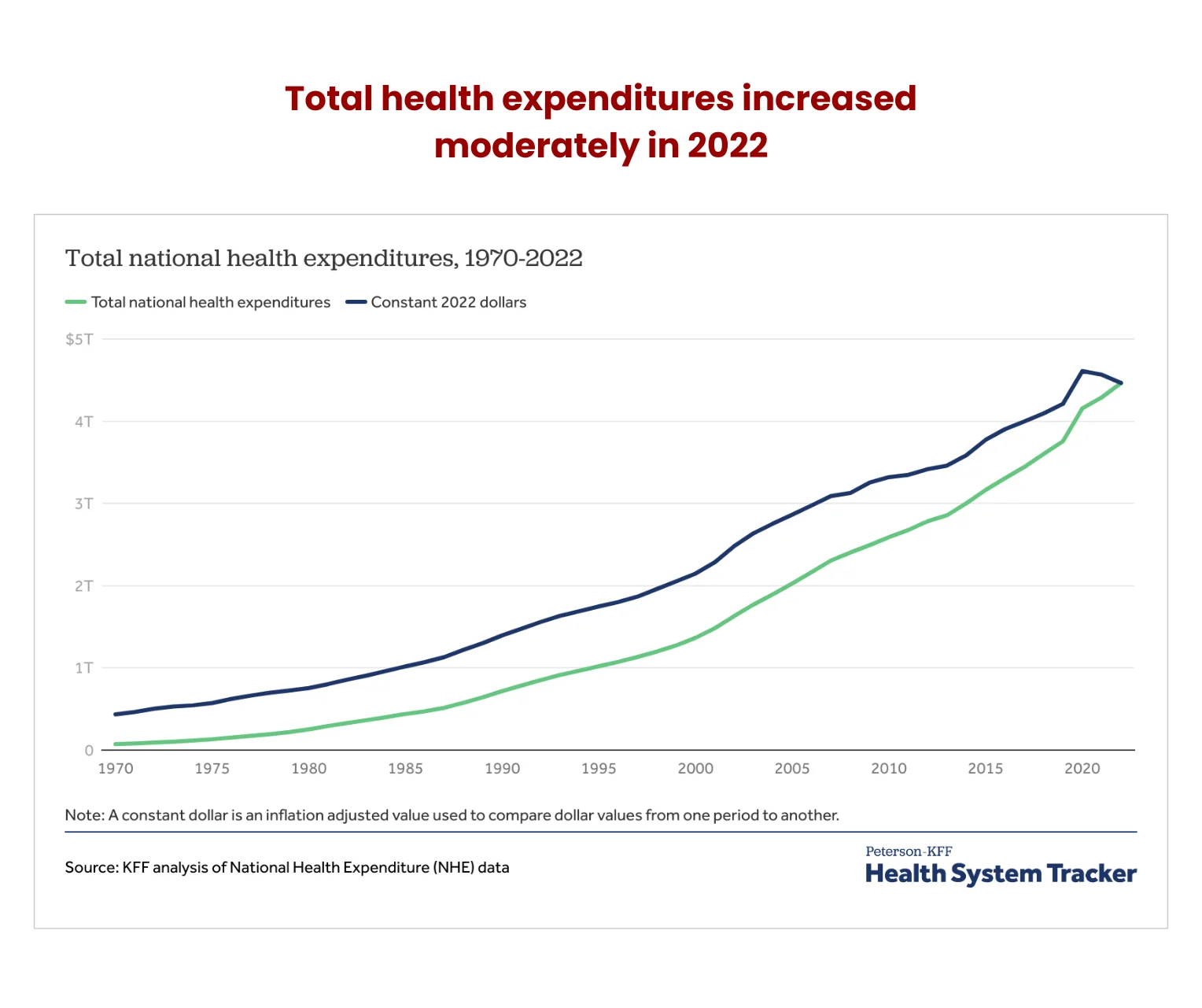 total-national-health-expenditures-1970-2022