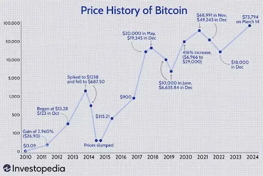 Bitcoin’s price swings
